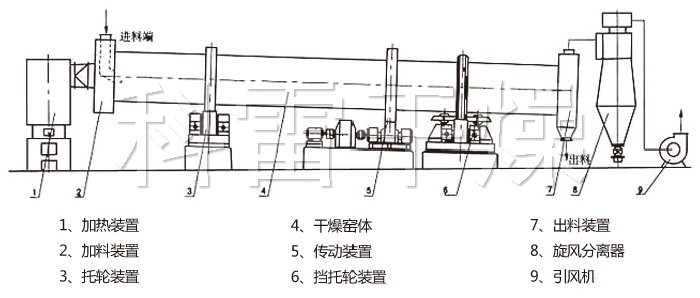 回转滚筒干燥机